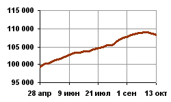 Под влиянием кризиса цены на недвижимость поползли вниз (график)
