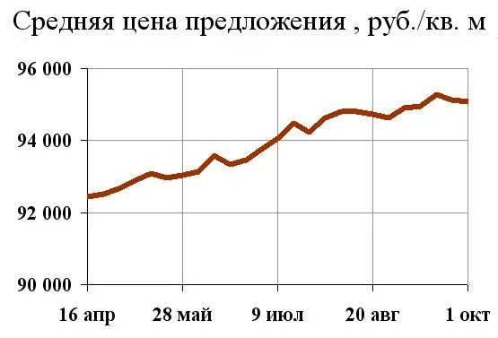 Индекс БН (вторичка)