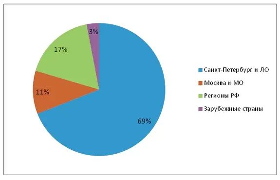 Рис.1 География участников Конгресса