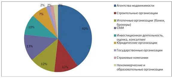 Рис.2 Распределение участников конгресса по профессиональной принадлежности