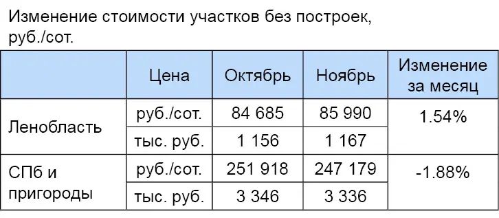 Изменение стоимости участков без построек, руб./сот.