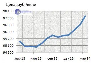 Цена, руб./кв. м