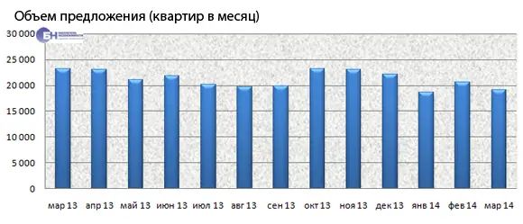 Объем предложения (квартир в месяц)
