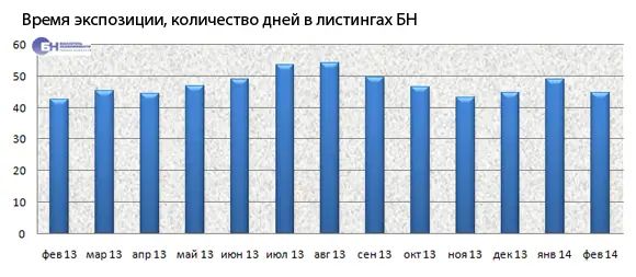 Время экспозиции, количество дней в листингах БН