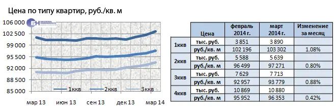 Цена по типу квартиры, руб./кв. м