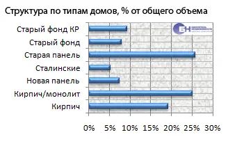 Структура по типам домов, % от общего объема