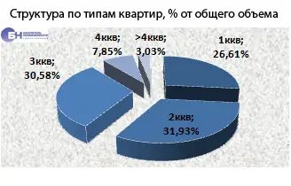 Структура по типам квартир, % от общего объема