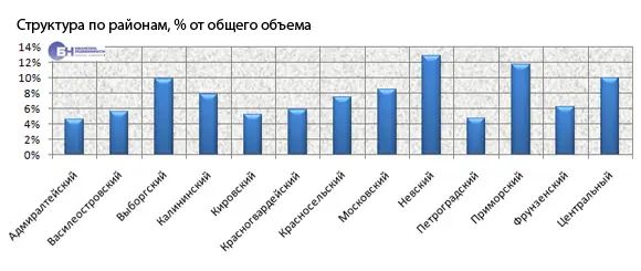 Структура по районам, % от общего объема