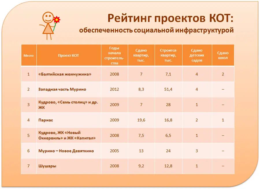 Рейтинг проектов КОТ: обеспеченность социальной инфраструктурой