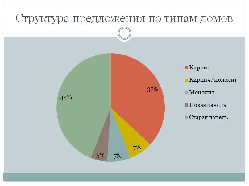 Структура предложения по типам домов в МО Дачное