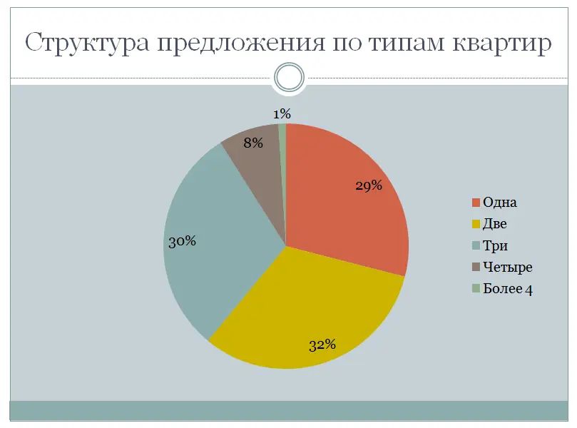 Структура предложения по типам квартир в МО Дачное