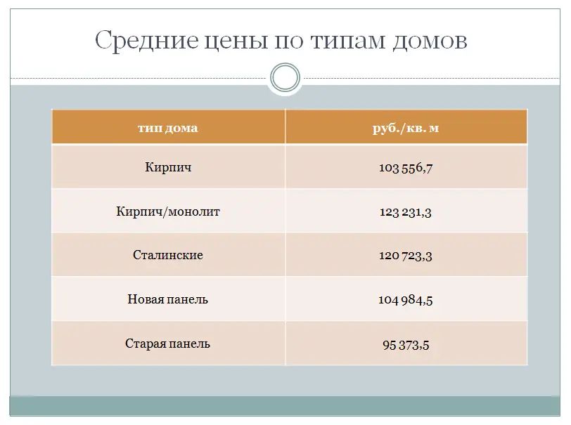 Средние цены по типам домов в МО Дачное