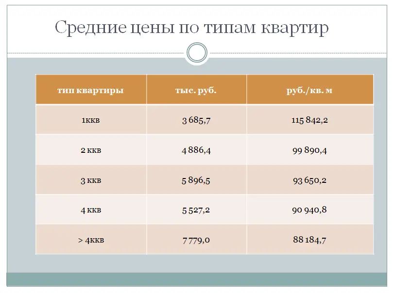 Средние цены по типам квартир в МО Дачное