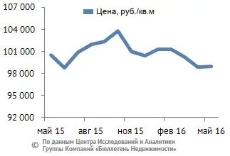 Динамика средней цены предложения, руб./кв. м