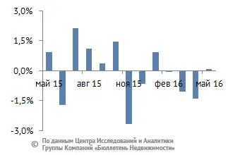 Динамика средней цены предложения, руб./месяц