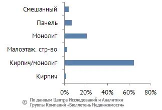 Структура по типам домов, % от общего объема