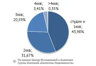 Структура по типам квартир, % от общего объема
