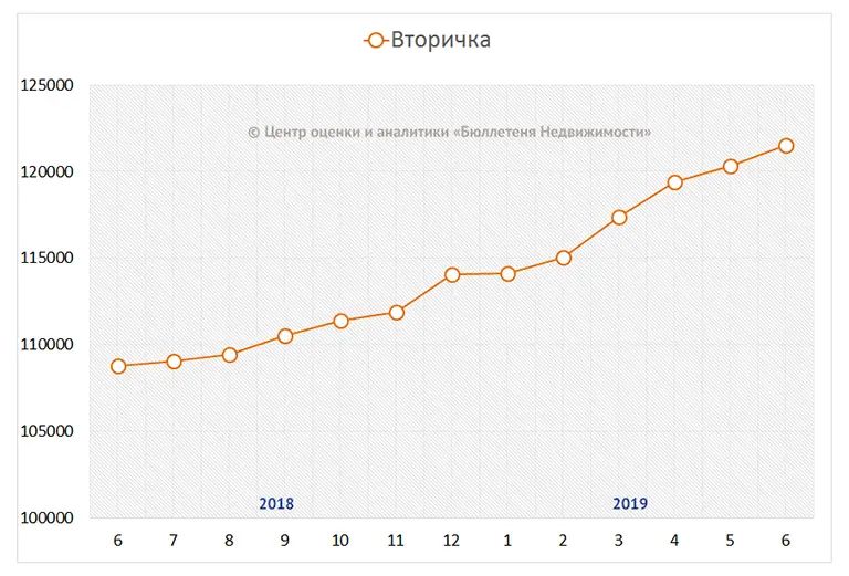 Динамика средней цены предложения на вторичном рынке Санкт-Петербурга