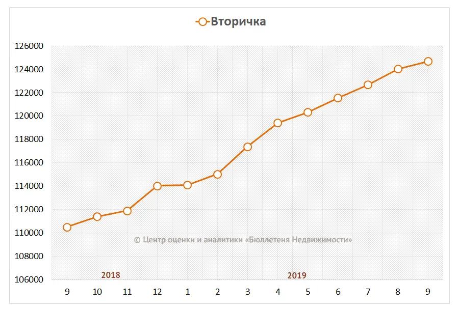 Динамика средней цены предложения на вторичном рынке Санкт-Петербурга