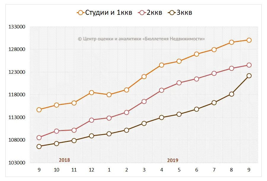 Средние цены на вторичном рынке по типу квартир