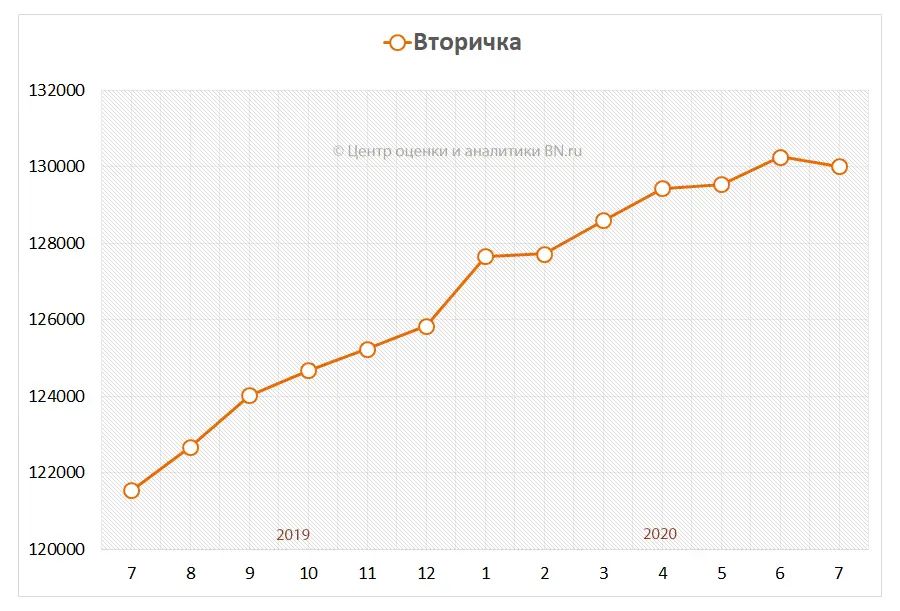 Динамика средней цены предложения на вторичном рынке Санкт-Петербурга