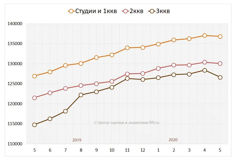 Средние цены на вторичном рынке по типу квартир