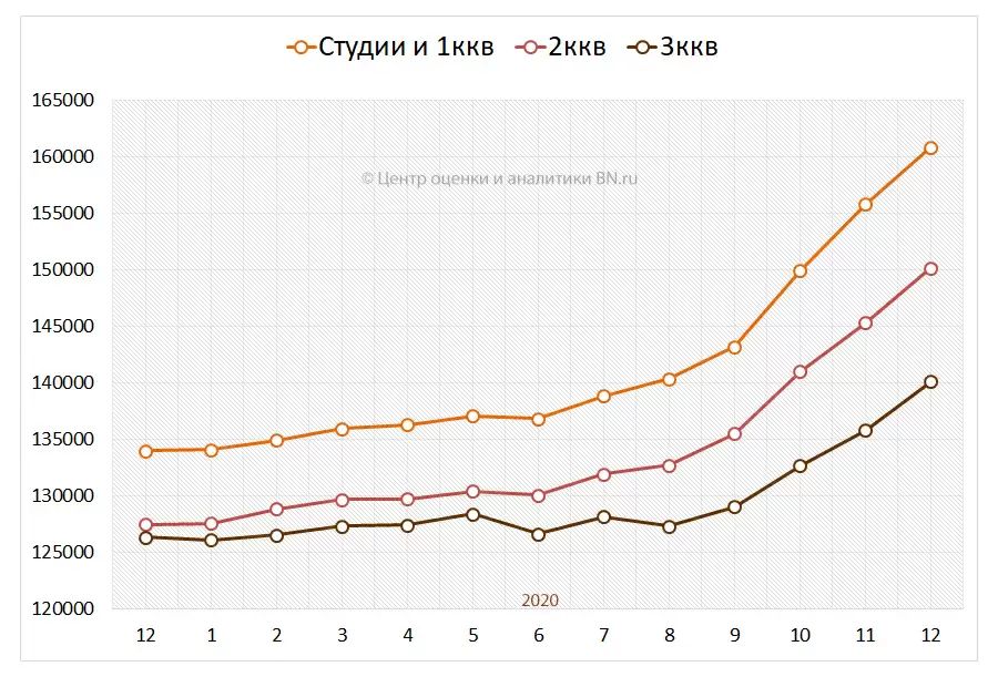 Средние цены на вторичном рынке по типу квартир