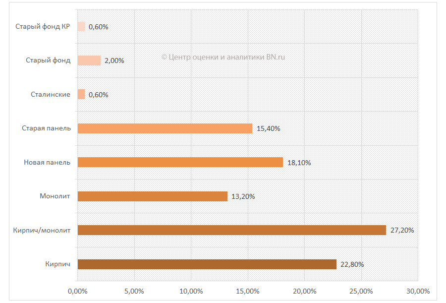 Средние цены на вторичном рынке по типу квартир