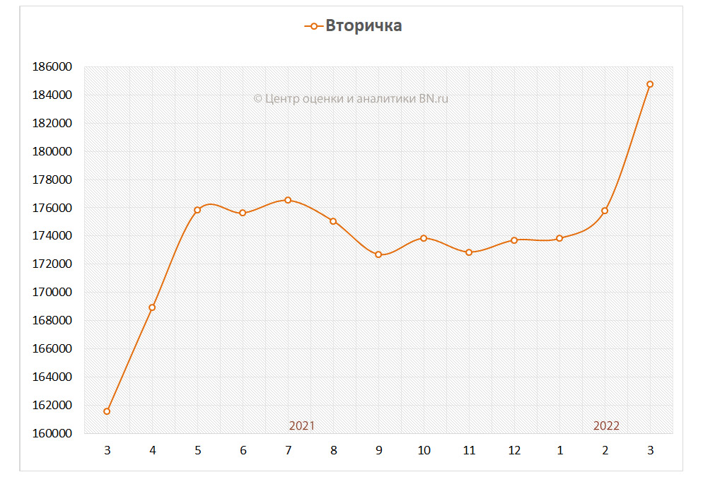 Динамика средней цены предложения на вторичном рынке Санкт-Петербурга
