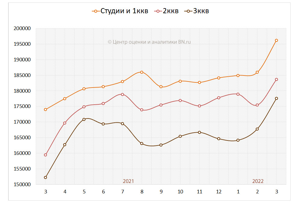 Средние цены на вторичном рынке по типу квартир