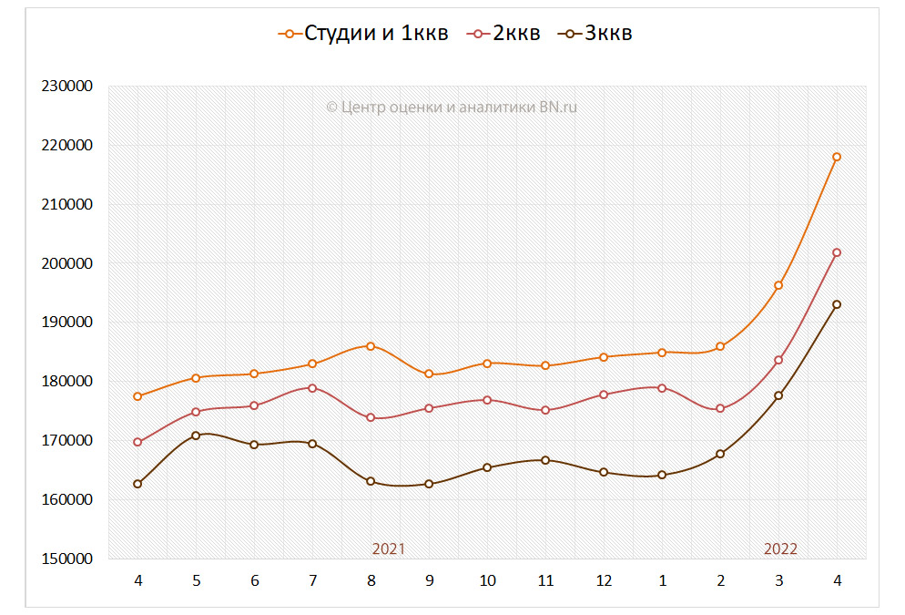 Средние цены на вторичном рынке по типу квартир