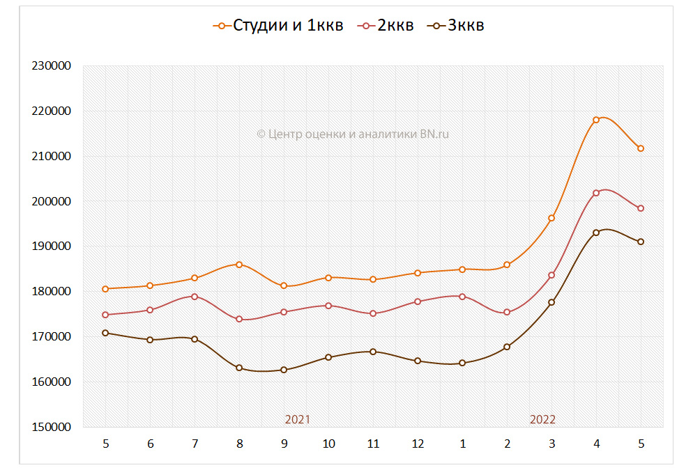 Средние цены на вторичном рынке по типу квартир