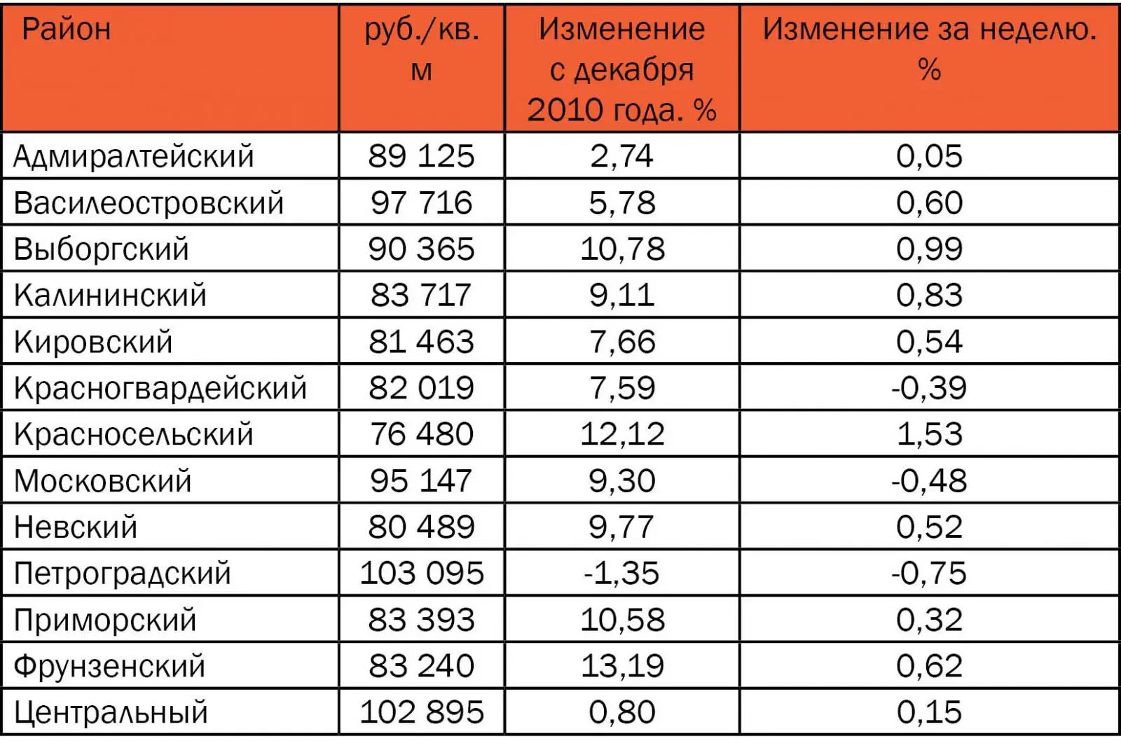 Стоимость Квартиры Онлайн Спб