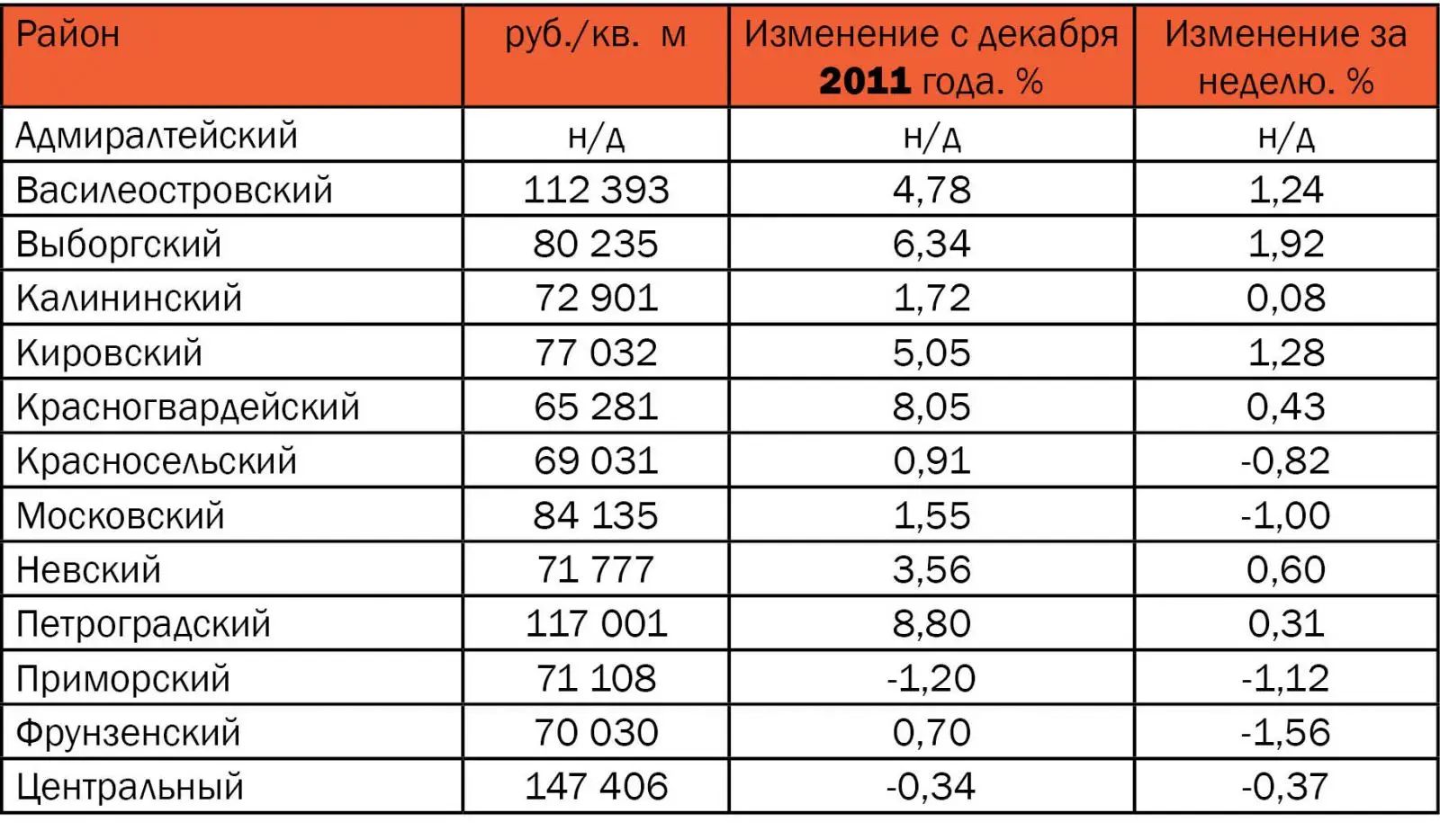 Средняя Стоимость Жилья В Санкт Петербурге