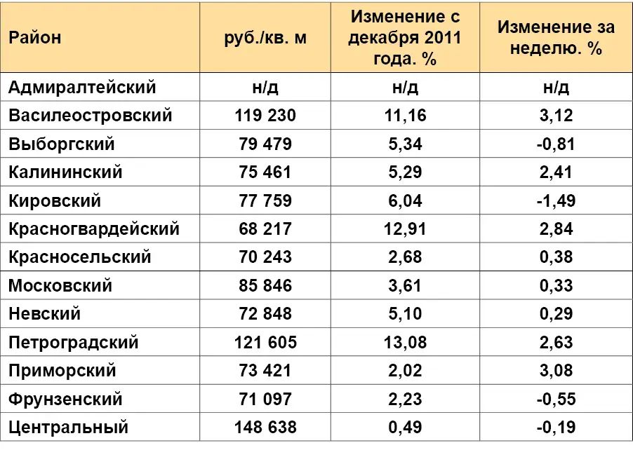 Средняя Стоимость Квартир В Петербурге