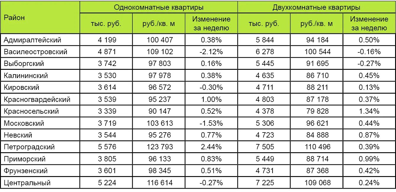 Средняя Стоимость Квартир В Петербурге