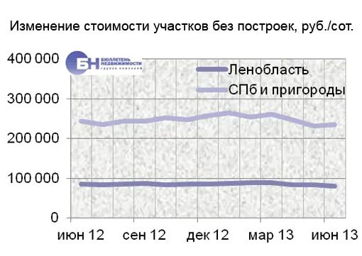 Изменение стоимости участков без построек, руб./сот.