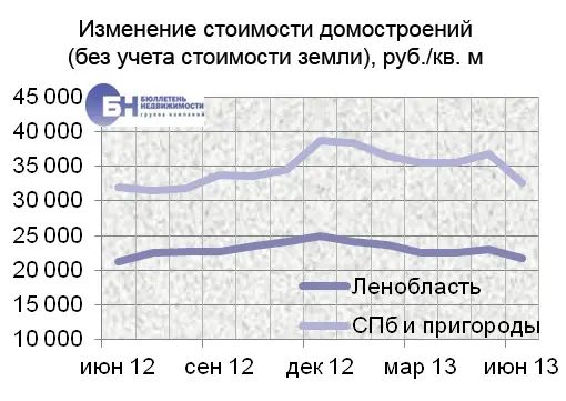 Изменение стоимости домостроений (без учета стоимости земли), руб./кв. м 
