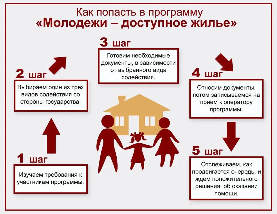 Программа доступное жилье в пизде Программа доступное жилье в пизде