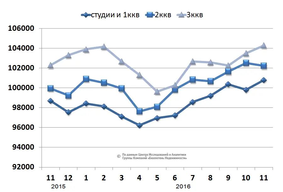 Средняя Стоимость Квартир В Петербурге