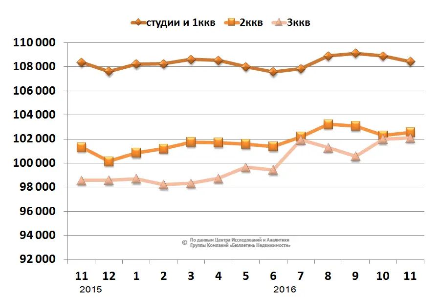 Средняя Стоимость Квартир В Петербурге