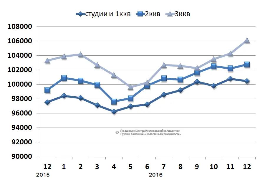 Средняя Стоимость Квартир В Петербурге