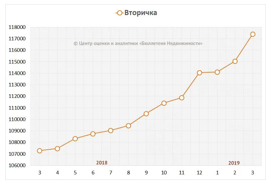 График роста недвижимости в санкт-петербурге. Средняя стоимость квадратного метра жилья в москве. Прогноз цен на вторичку в спб. Динамика цены вторичка спб. Прогноз цен на вторичку в спб.