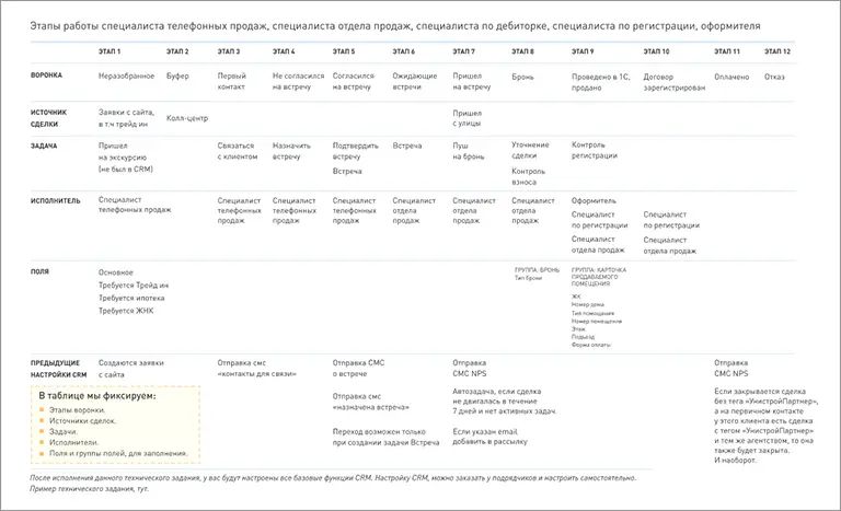 Разработка ТЗ, бизнес-аналитика для CRM (in BPMN). - Работа #2 - Заказать похожу
