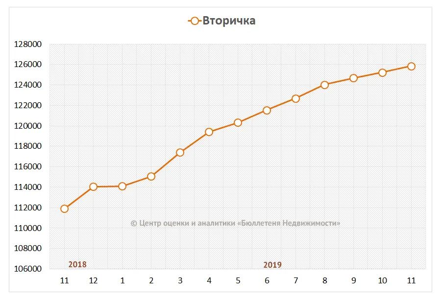 Динамика средней цены предложения на вторичном рынке Санкт-Петербурга