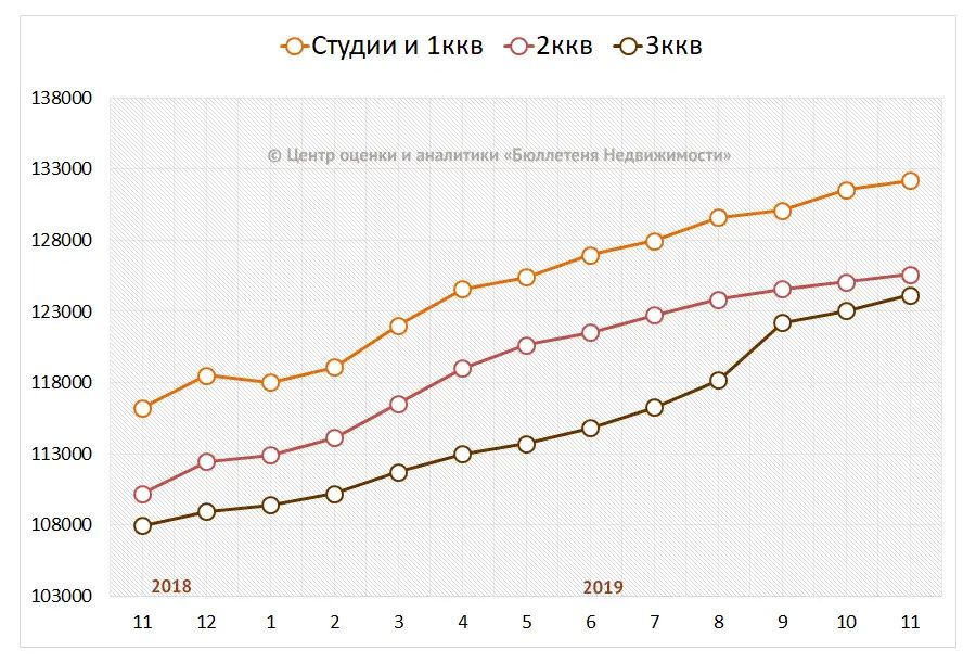 Средние цены на вторичном рынке по типу квартир
