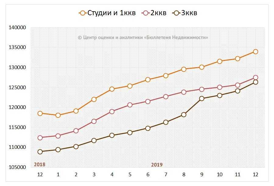 Средние цены на вторичном рынке по типу квартир
