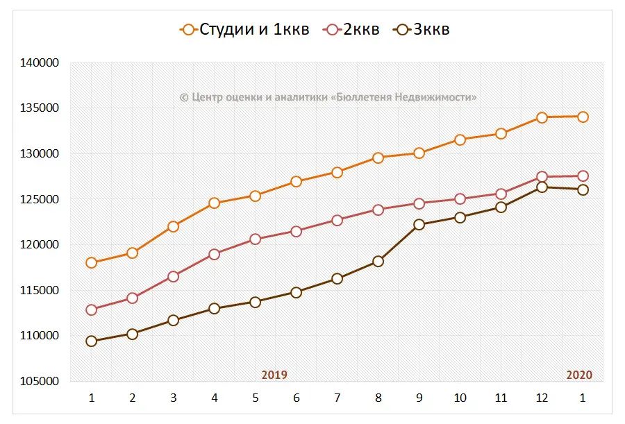 Средние цены на вторичном рынке по типу квартир
