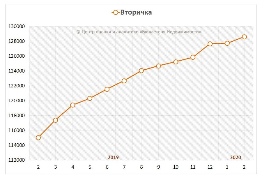 Динамика средней цены предложения на вторичном рынке Санкт-Петербурга