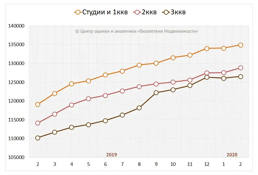 Средние цены на вторичном рынке по типу квартир